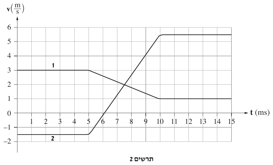 תרשים 2 — גרף מהירות־זמן של שתי התיבות, על רשת ריבועים. הציר האנכי מסומן v ולידו שבר בסוגריים: m במונה ו־ s במכנה (כלומר v(m/s)), במודגש, ומסומן בערכים ‎−2, −1, 0, 1, 2, 3, 4, 5, 6