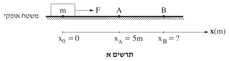 תרשים א — גוף על משטח אופקי מחוספס. קו אופקי מודגש שמתחתיו קווקוו אלכסוני צפוף (משטח מחוספס); משמאל לו הכיתוב «משטח אופקי». על המשטח, בצד שמאל, מלבן ובתוכו האות m ; מימין לתיבה יוצ