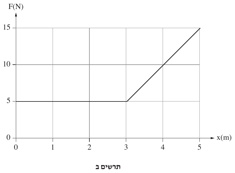 תרשים ב — גרף של גודל הכוח כפונקצייה של המקום, על רשת קווים. הציר האנכי מסומן F(N) ומסומן בערכים 0, 5, 10, 15. הציר האופקי מסומן x(m) ומסומן בערכים 0, 1, 2, 3, 4, 5. הגרף מתחיל בנק