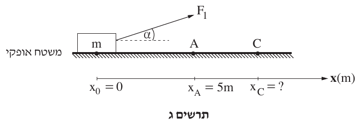 תרשים ג — אותו גוף על משטח אופקי מחוספס, אך הכוח מוטה. קו אופקי מודגש שמתחתיו קווקוו אלכסוני צפוף; משמאל לו הכיתוב «משטח אופקי». על המשטח, בצד שמאל, מלבן ובתוכו האות m . מן הפינה ה