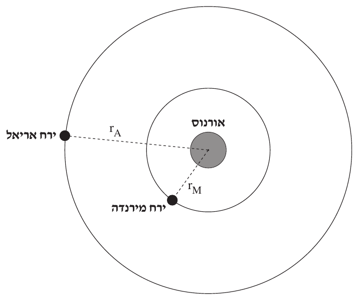 תרשים מסלולי שני ירחים סביב כוכב הלכת אורנוס (אינו בקנה מידה). במרכז מצויר עיגול אפור מלא ומעליו הכיתוב «אורנוס» במודגש — כוכב הלכת. סביבו שני מעגלים קונצנטריים בקו רציף דק: מעגל פ