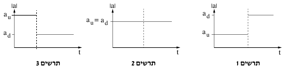 שלושה גרפים איכותיים זה לצד זה, ממוספרים מימין לשמאל: «תרשים 1», «תרשים 2», «תרשים 3». בכל גרף ציר אנכי מסומן |a| וציר אופקי מסומן t, וקו אנכי מקווקו מסמן את רגע החלפת כיוון התנועה