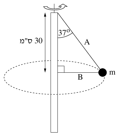 תרשים מוט אנכי מסתובב (חרוט כפול של חוטים). המוט מצויר כמלבן אנכי צר; בראשו סימן סיבוב (חץ מעוגל) המורה שהמוט מסתובב. מראש המוט יוצא חוט משופע המסומן A היורד ימינה אל כדור שחור מלא