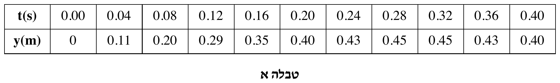 טבלה א — טבלת המדידות. שתי שורות ואחת־עשרה עמודות נתונים בנוסף לעמודת הכותרת הימנית. השורה העליונה: הכותרת t(s) במודגש, ואחריה הערכים 0.00 | 0.04 | 0.08 | 0.12 | 0.16 | 0.20 | 0.24