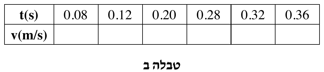 טבלה ב — טבלה ריקה למילוי. שתי שורות ושש עמודות נתונים בנוסף לעמודת הכותרת הימנית. השורה העליונה: הכותרת t(s) במודגש, ואחריה הערכים 0.08 | 0.12 | 0.20 | 0.28 | 0.32 | 0.36 . השורה 