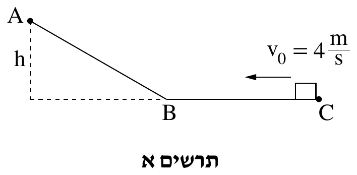 תרשים א — המסילה ABC. בצד שמאל־למעלה מסומנת נקודה שחורה ולידה האות  A ; ממנה יורד ימינה־מטה קו ישר (המישור המשופע) עד לנקודה  B  המסומנת בנקודה שחורה ומתחתיה האות  B . מן הנקודה B 