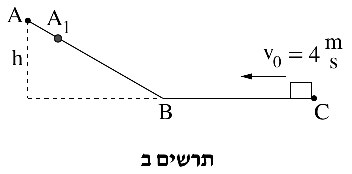 תרשים ב — אותה מסילה ABC כמו בתרשים א, בתוספת נקודה אחת. בצד שמאל־למעלה הנקודה  A  ומעט מתחתיה, על המישור המשופע עצמו, נקודה אפורה מלאה ולידה מעל הכיתוב  A_1 . מן הנקודה A יורד ימי