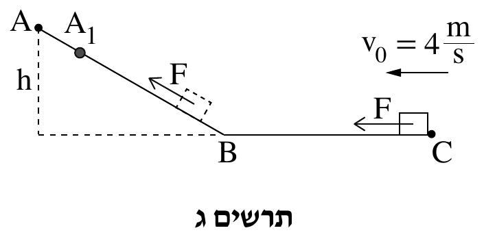 תרשים ג — אותה מסילה ABC עם הנקודות  A ,  A_1 ,  B ,  C , ובתוספת חצי כוח  F . על המישור האופקי, סמוך ל־ C , מלבן קטן (הגוף) ומשמאלו חץ אופקי קצר המצביע שמאלה ומעליו האות  F  — הכו