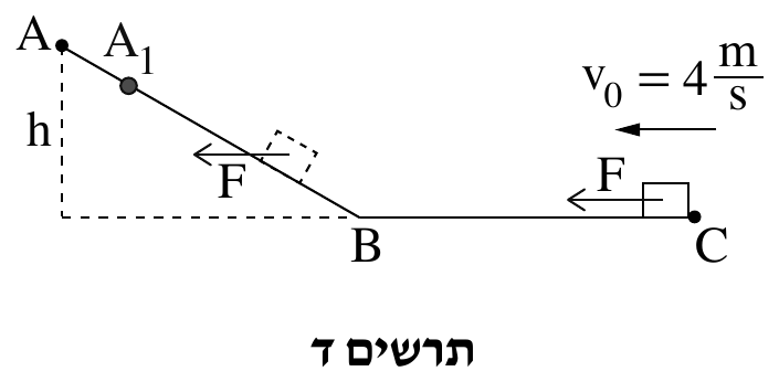 תרשים ד — אותה מסילה ABC עם הנקודות  A ,  A_1 ,  B ,  C , ובתוספת חצי כוח  F . על המישור האופקי, סמוך ל־ C , מלבן קטן (הגוף) ומשמאלו חץ אופקי קצר המצביע שמאלה ומעליו האות  F . במעל