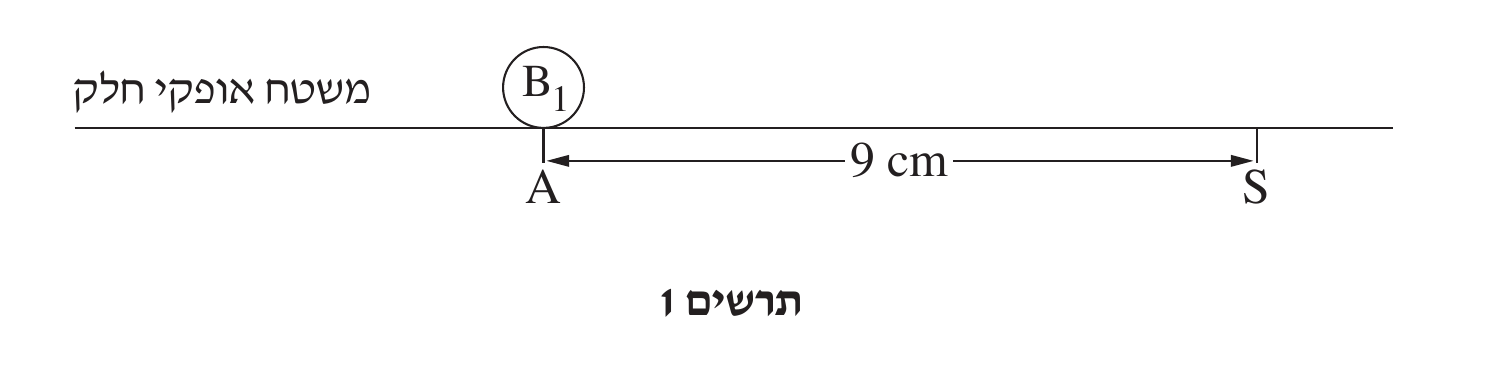 תרשים 1 — קו אופקי מלא מסומן משמאל 'משטח אופקי חלק', המייצג את פני השולחן. על הקו, מעט מימין לתחילתו, עיגול קטן ובתוכו B_1 (הכדור), ומתחתיו על הקו עצמו נקודה מסומנת A. חץ אופקי דו-