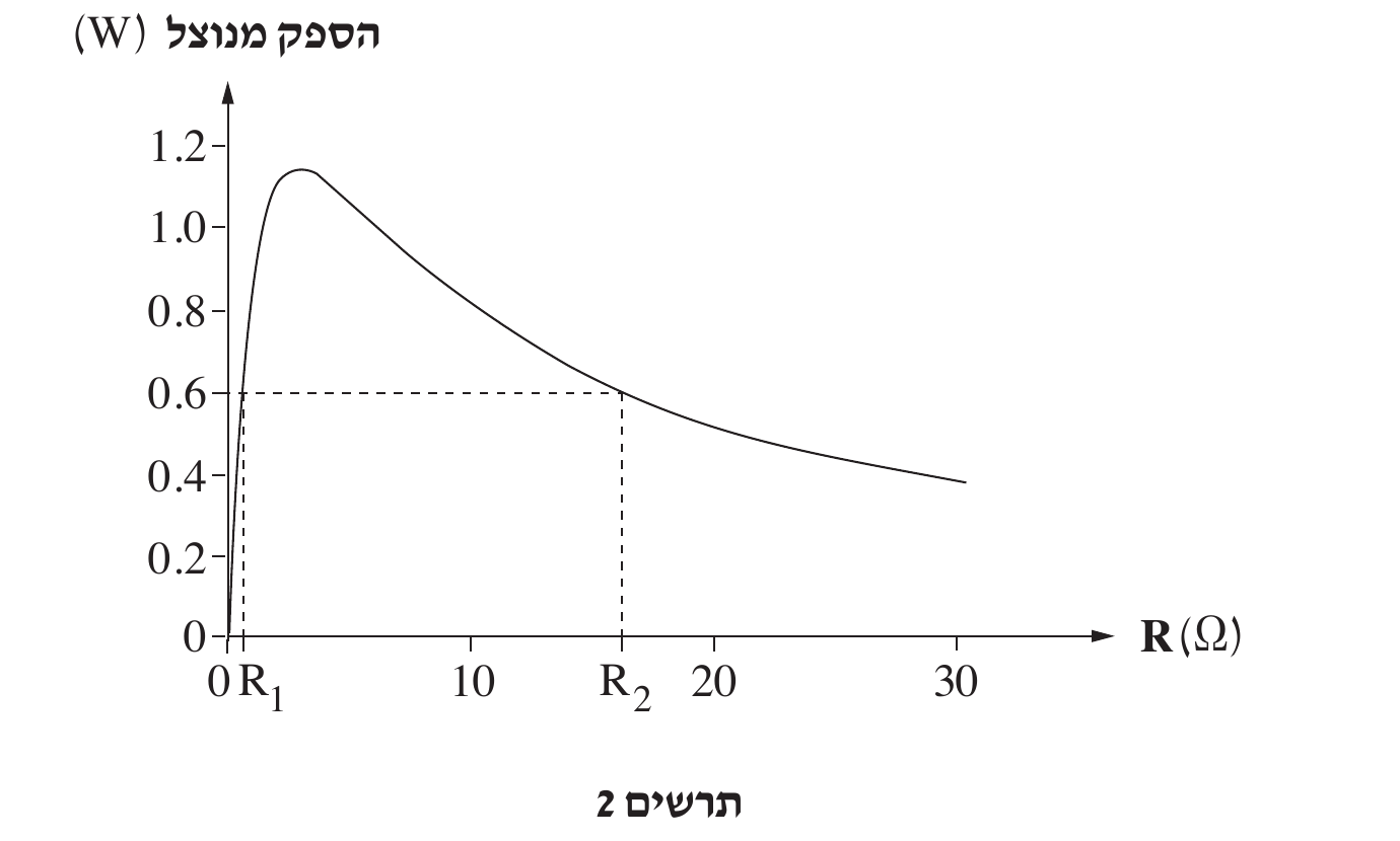 תרשים 2 — גרף של הספק מנוצל (W) על ציר אנכי כפונקציה של התנגדות R (Ω) על ציר אופקי. ציר אנכי מתוייג 0, 0.2, 0.4, 0.6, 0.8, 1.0, 1.2; ציר אופקי מתוייג 0, 10, 20, 30. עקומה חלקה עולה