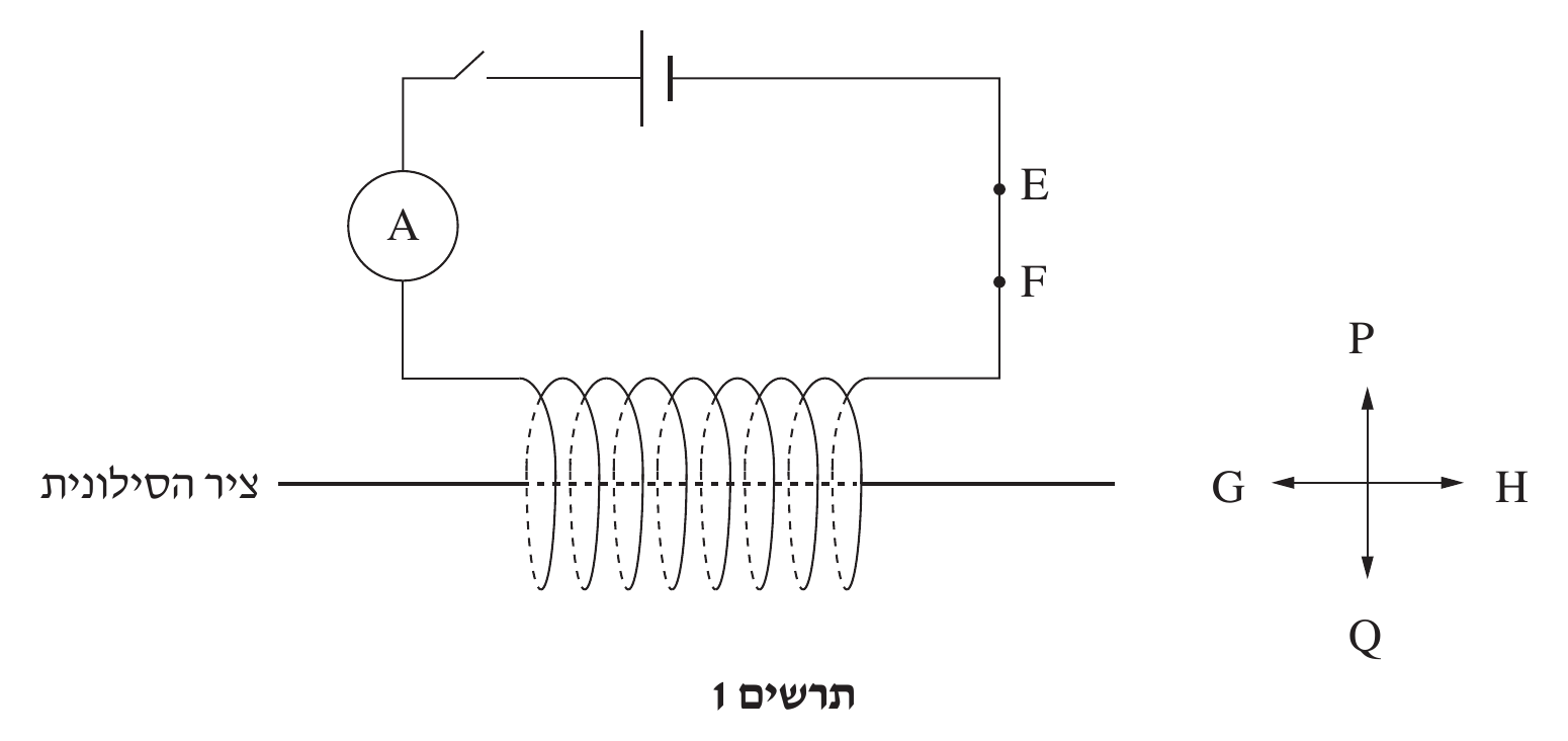 תרשים 1 — משמאל, קו אופקי מסומן 'ציר הסילונית' עובר (כקו מקווקו) דרך סילונית המצוירת כשורת עיגולי-קפיץ (סליל) לאורך הציר. משני קצות הסלילה עולים חוטים למעגל מלבני שמעליה: הקצה השמא