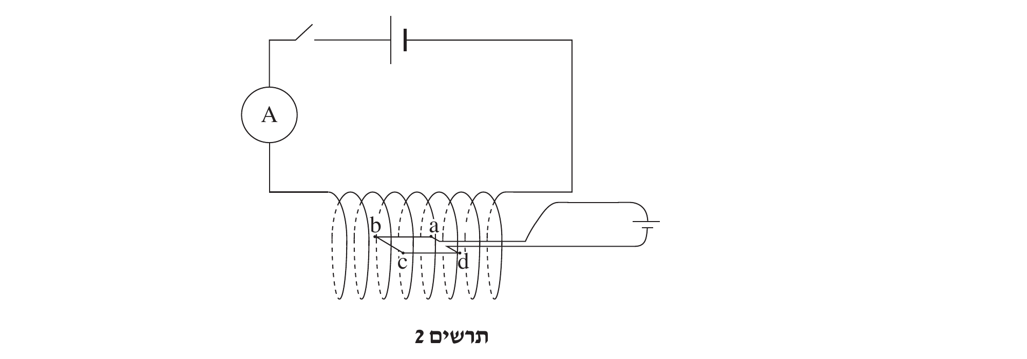 תרשים 2 — אותו מעגל כמו בתרשים 1 (מפסק, מקור מתח, מד-זרם A, סילונית עם ציר מקווקו), אך ללא סימון E/F. בתוך הסילונית (בין חלק מהליפופים) מצוירת מסגרת ריבועית abcd במבט פרספקטיבי (מק