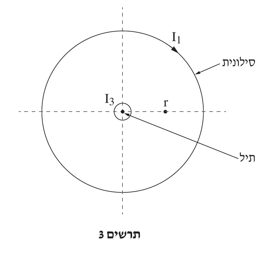 תרשים 3 — מעגל גדול (חתך-רוחב של הסילונית במבט מן הצד) עם שני קווים מקווקווים (אופקי ואנכי) חוצים את מרכזו ובולטים משני צידי המעגל בכל כיוון. על היקף המעגל, בקירוב בשעה 12-1, חץ קצ