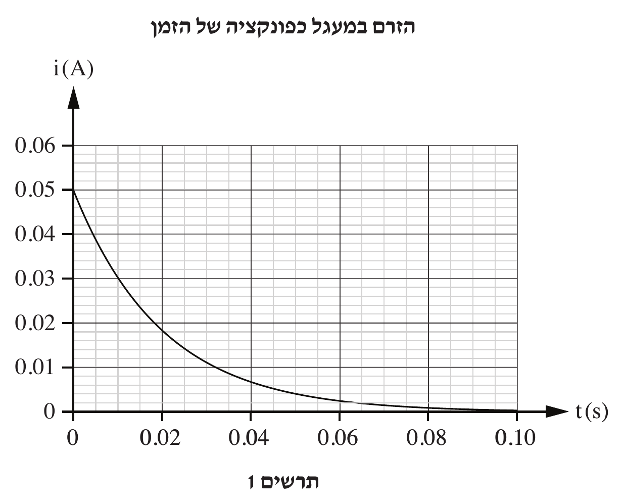כותרת מודגשת מעל הגרף: 'הזרם במעגל כפונקציה של הזמן'. ציר אנכי i(A) עם קווי רשת ראשיים מ-0 עד 0.06 (תיוג בכל 0.01) ורשת עדינה (מינורית) ביניהם; ציר אופקי t(s) עם קווי רשת ראשיים מ-