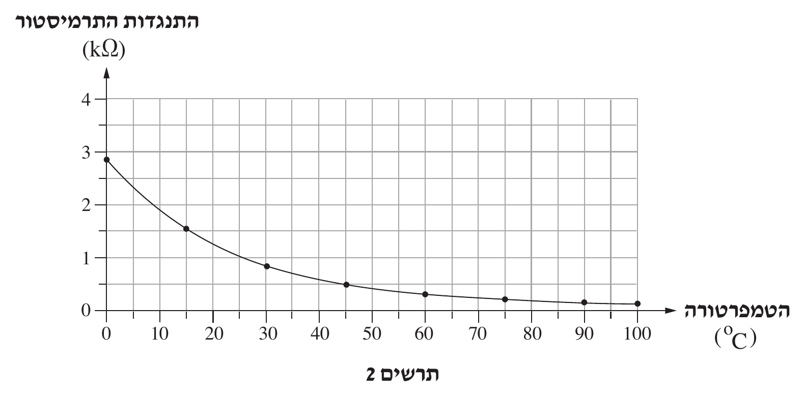 תרשים 2 — גרף עם כותרת מודגשת «התנגדות התרמיסטור (kΩ)» מעל ציר ה-y. הציר האנכי מסומן 0,1,2,3,4 (עם קווי רשת עדינים בכל 0.1-0.2 יחידה בקירוב, נראים כרשת צפופה); הציר האופקי מסומן «ה