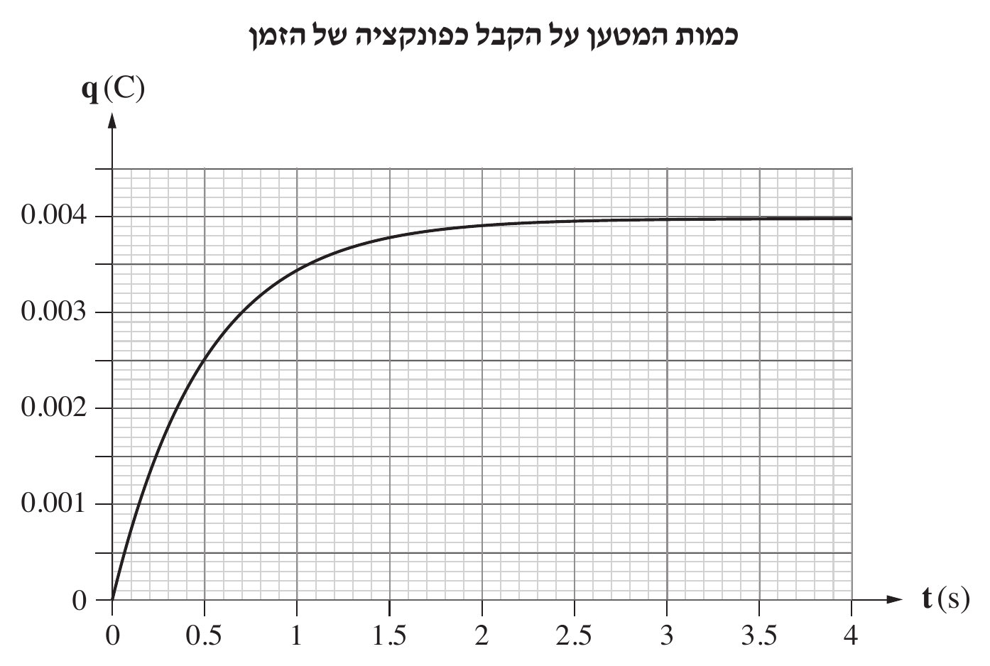 גרף עם כותרת מודגשת «כמות המטען על הקבל כפונקציה של הזמן». הציר האנכי מסומן q(C) עם ערכים 0, 0.001, 0.002, 0.003, 0.004 (וקווי-רשת עדינים ביניהם, רשת צפופה בקירוב כל 0.0002); הציר 