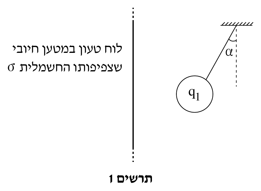 תרשים 1 — לוח טעון וכדור תלוי. בצד שמאל קו אנכי מקווקו-נקודתי מסמן «לוח טעון במטען חשמלי חיובי שצפיפותו החשמלית σ» (הכיתוב מודפס משמאל לקו, בשתי שורות). מימין ללוח, מתקרת דמיונית (