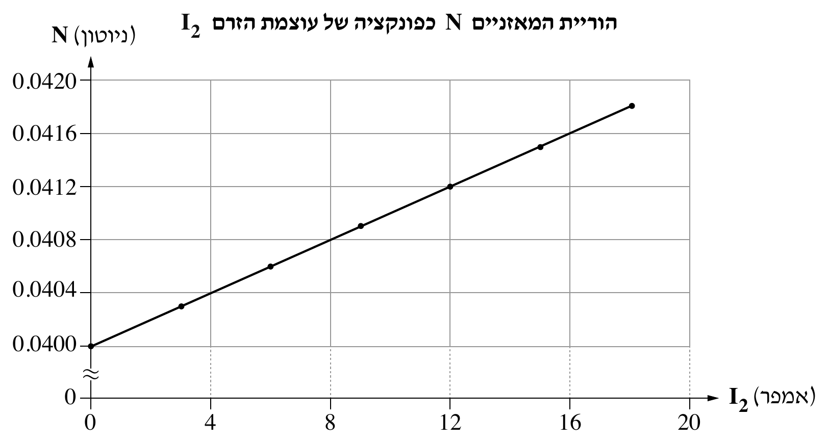 גרף (תרשים 2, בעמוד נפרד) — «הוריית המאזניים N כפונקציה של עוצמת הזרם I_2». הציר האנכי N (ניוטון) מסומן 0.0400 עד 0.0420 בקפיצות של 0.0004, עם סימן שבירת-ציר (~) בין 0 ל-0.0400. הצ