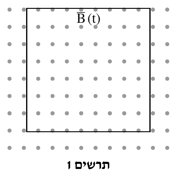 תרשים 1 — מבט חזיתי על המסגרת באזור השדה המגנטי. רקע של נקודות אפורות מסודרות בשורות וטורים (כל השטח, גם בתוך המסגרת וגם מחוצה לה) מסמנות שדה מגנטי היוצא מן הדף לעבר הצופה. במרכז מ