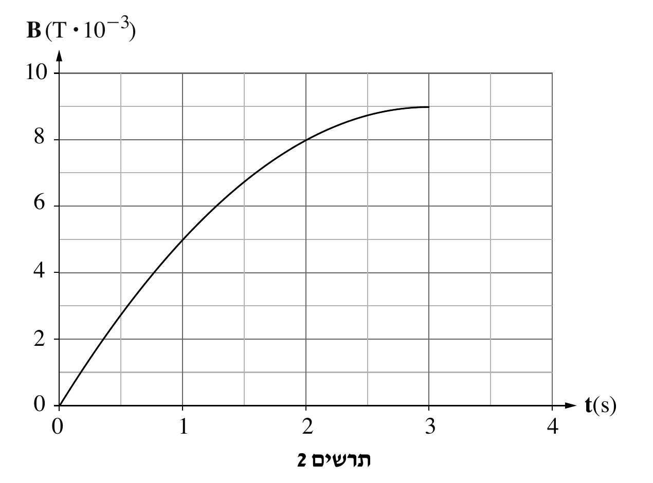 תרשים 2 — גרף B(T×10⁻³) כפונקציה של t(s). ציר אנכי B מסומן 0,2,4,6,8,10 (קווי רשת בכל 2 יחידות, ציר עדין נוסף בכל יחידה); ציר אופקי t מסומן 0,1,2,3,4 (קווי רשת בכל 1). העקומה יוצאת