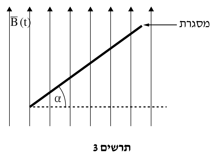 תרשים 3 — מבט מן הצד על המסגרת המוטה בשדה מגנטי. שמונה חצים אנכיים מקבילים פונים כלפי מעלה (קווי שדה מגנטי B̄(t), התווית בפינה השמאלית-עליונה) חוצים את כל רוחב התרשים. קו עבה (המסג