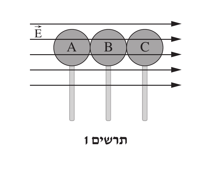 שלושה כדורי מתכת אפורים זהים A, B ו-C נוגעים זה בזה ברצף אופקי, כל אחד מהם תלוי/מחובר מלמטה למוט אנכי בהיר (מקל מבודד). חמישה חצים אופקיים רצופים, כולם פונים ימינה, חוצים את שלושת