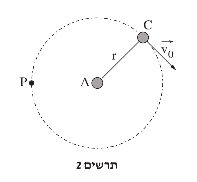 מעגל מקווקו; במרכזו נקודה מלאה קטנה מסומנת A. קו רציף מ-A אל נקודה מלאה נוספת על היקף המעגל, בחלק הימני-עליון של המעגל, מסומנת C ולידה האות r על הקו עצמו. מקצה C יוצא חץ קצר נוסף,