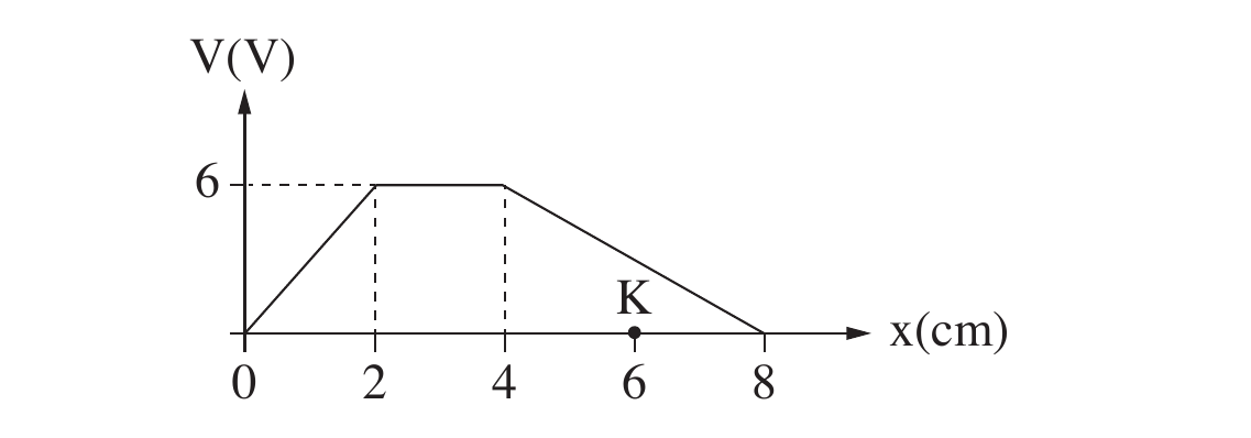 גרף V(V) כפונקציה של x(cm). הישר עולה בקו ישר מהראשית (0,0) עד לנקודה (2,6) (עם קווי עזר מקווקוים מ-x=2 אל הערך 6 בציר V); משם הגרף אופקי בגובה V=6 עד x=4 (עם קו עזר מקווקו נוסף יו