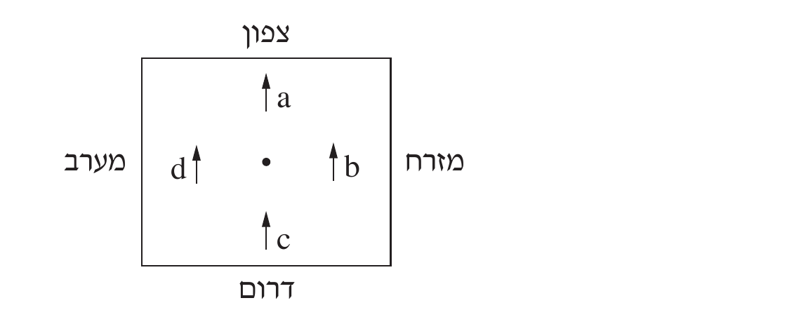 ריבוע (מבט מלמעלה על השולחן), עם הכיתוב 'צפון' מעל הדופן העליונה, 'דרום' מתחת לדופן התחתונה, 'מזרח' מימין לדופן הימנית, 'מערב' משמאל לדופן השמאלית. נקודה שחורה קטנה במרכז הריבוע מס