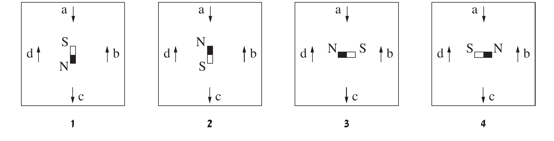 שורה של ארבעה ריבועים ממוספרים 1-4; בכל ארבעת הריבועים חצי המצפנים זהים: a פונה ישר דרומה (מטה), b פונה ישר צפונה (מעלה), c פונה ישר דרומה, d פונה ישר צפונה — ורק כיוון מגנט המוט ה