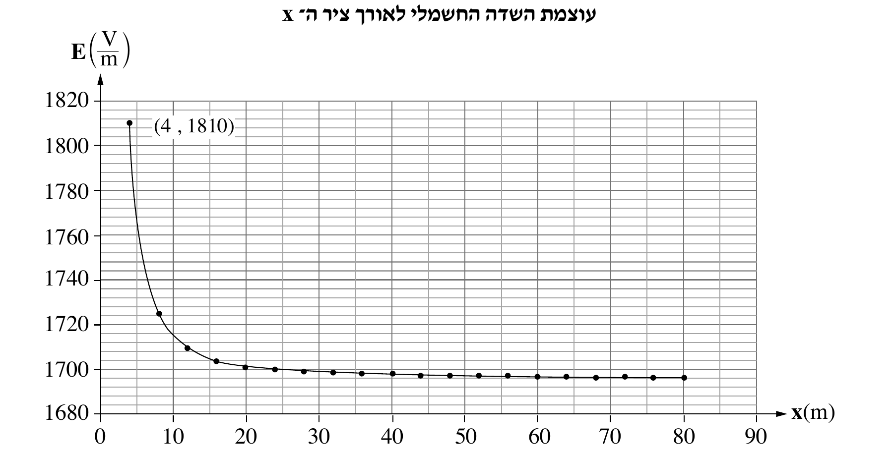 גרף בכותרת "עוצמת השדה החשמלי לאורך ציר ה־x": ציר אנכי E(V/m) בטווח 1680–1820 (סימון כל 20, קווי-רשת דקים ביניים), ציר אופקי x(m) בטווח 0–90 (סימון כל 10). עקומה יורדת-מונוטונית קמ