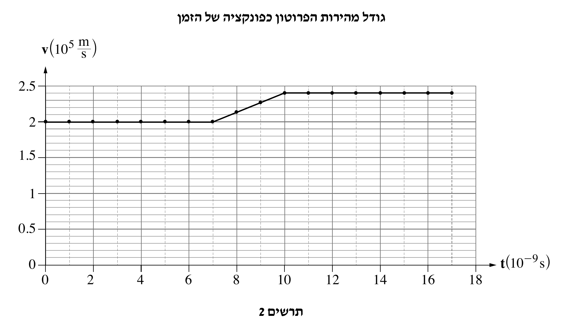 תרשים 2 — גרף בכותרת "גודל מהירות הפרוטון כפונקציה של הזמן": ציר אנכי v(10⁵ m/s) בטווח 0–2.5 (סימון כל 0.5), ציר אופקי t(10⁻⁹s) בטווח 0–18 (סימון כל 2). קו אופקי קבוע בגובה v=2 מ-t