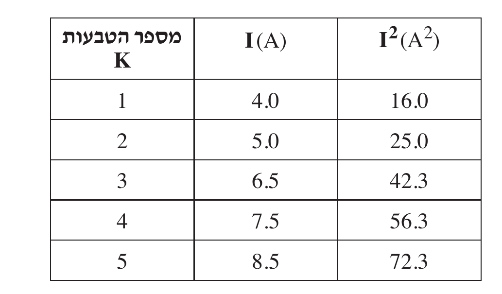 טבלה בת שלוש עמודות ושש שורות (כותרת + חמש שורות נתונים): עמודה שמאלית "מספר הטבעות K" עם הערכים 1–5; עמודת אמצע I(A) עם הערכים 4.0, 5.0, 6.5, 7.5, 8.5; עמודה ימנית I²(A²) עם הערכי