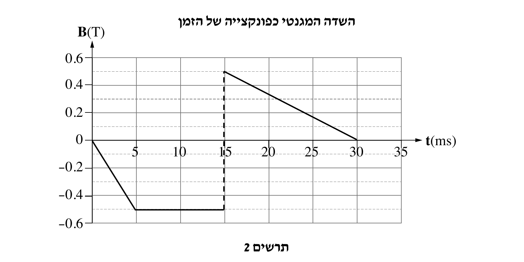 תרשים 2: גרף בכותרת "השדה המגנטי כפונקציה של הזמן": ציר אנכי B(T) בטווח -0.6 עד 0.6 (סימון כל 0.2, קווי-רשת מקווקווים ביניים כל 0.1), ציר אופקי t(ms) בטווח 0–35 (סימון כל 5). הגרף: