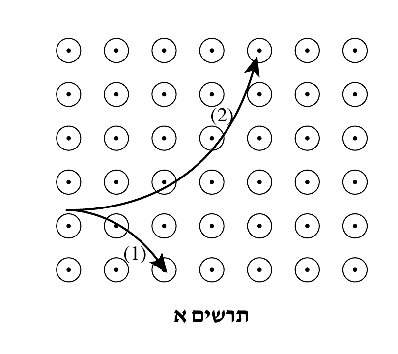 תרשים א — רשת של 7×6 עיגולים, בכל עיגול נקודה במרכזו (⊙, שדה מגנטי היוצא מן הדף), מסודרים בשורות ועמודות אחידות. נקודת מוצא משותפת אחת בקצה השמאלי של הרשת, בגובה שבין השורה הרביעית