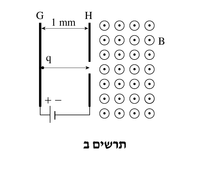תרשים ב — שני לוחות אנכיים מקבילים ועבים, G משמאל ו-H מימין, במרחק "1 mm" ביניהם (חץ דו-כיווני אופקי בראש התרשים). בגובה האמצע, חץ אופקי מתחיל בנקודה שחורה על לוח G (מסומן q) ומצבי