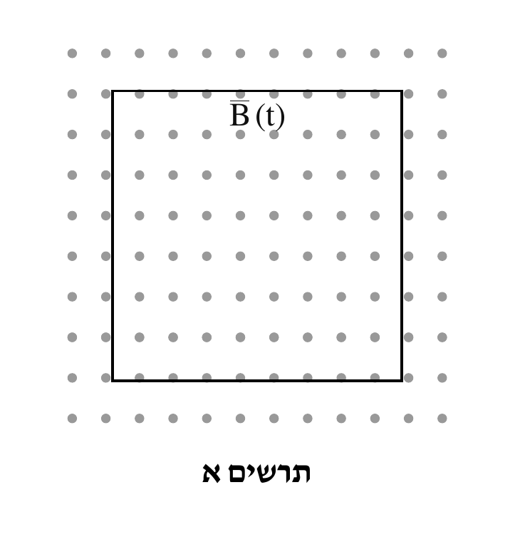 ריבוע קווי שחור (המסגרת), מוצג על רקע רשת אחידה של נקודות אפורות קטנות (שדה מגנטי היוצא מן הדף) הממלאות את כל שטח הריבוע וממשיכות גם מחוצה לו (מעל, מתחת ומשני צדדיו) — כלומר אזור ה