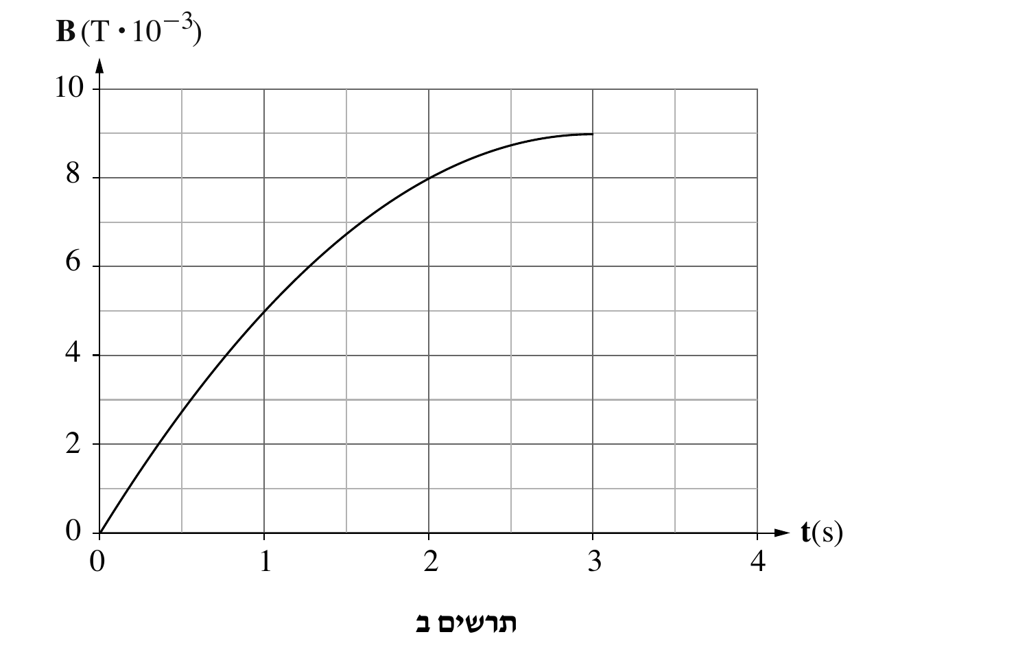 גרף B(T·10^-3) (ציר אנכי, סימוני 0,2,4,6,8,10, עם קווי רשת עדינים יותר בין הסימונים) כפונקציה של t(s) (ציר אופקי, סימוני 0,1,2,3,4). עקומה חלקה עולה מהראשית (0,0), חוצה בקירוב את (