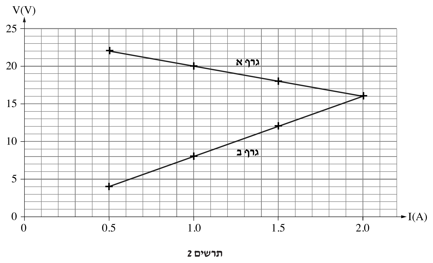גרף ("תרשים 2") עם צירים V(V) (אנכי, 0 עד 25) ו-I(A) (אופקי, 0 עד 2.0). שני קווים ישרים דרך נקודות מדודות (סימני +): «גרף א» יורד מ-(0.5, 22) דרך (1.0, 20), (1.5, 18) עד (2.0, 16);
