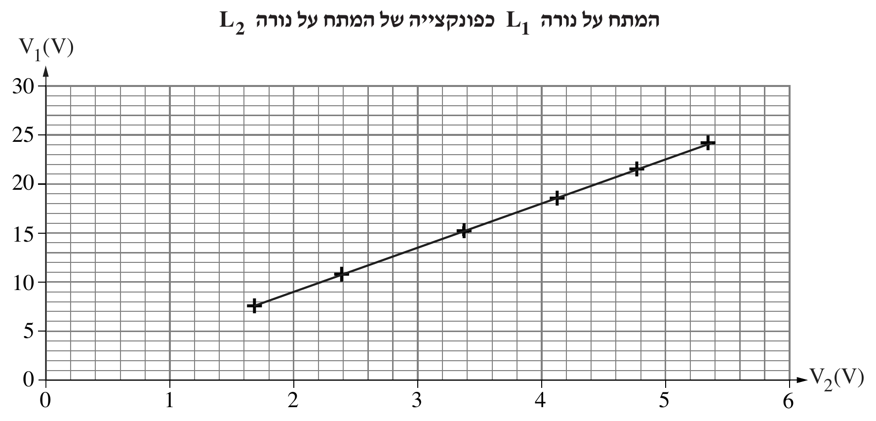 גרף עם כותרת מודפסת מעליו: «המתח על נורה L_1 כפונקצייה של המתח על נורה L_2». צירים: V_1(V) אנכי (0 עד 30), V_2(V) אופקי (0 עד 6). קו ישר עולה דרך שש נקודות מדודות (סימני +) בערך ב-