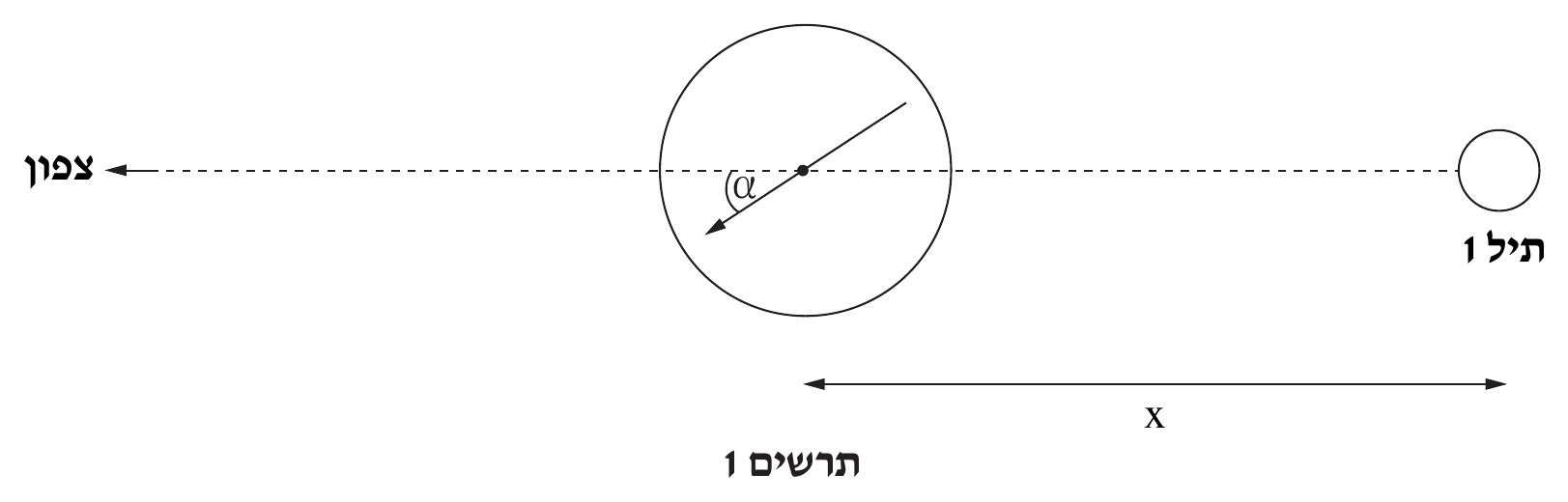תרשים ("תרשים 1") במבט מלמעלה. חץ מסומן «צפון» בקצה השמאלי, מצביע שמאלה, מעל קו מקווקו אופקי המייצג את ציר דרום-צפון. על הקו: עיגול גדול (המצפן) במרכז-שמאל, ובתוכו חץ (מחט המצפן) ה