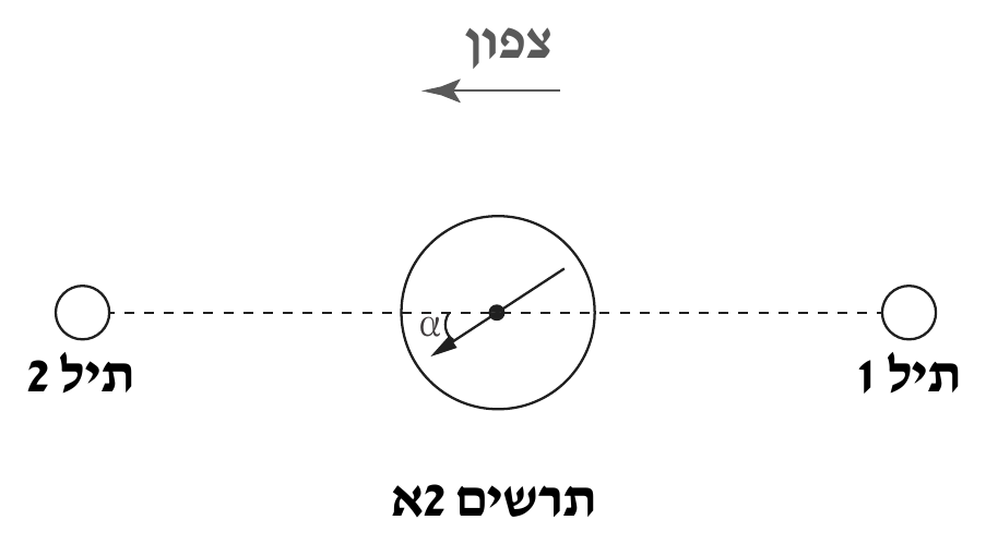 תרשים ("תרשים 2א") — שני עיגולים קטנים לא ממולאים בקצוות, «תיל 2» משמאל ו-«תיל 1» מימין, על קו מקווקו אופקי, וביניהם עיגול גדול (המצפן) עם חץ (מחט) היוצא ממרכזו באלכסון כלפי מטה-שמ