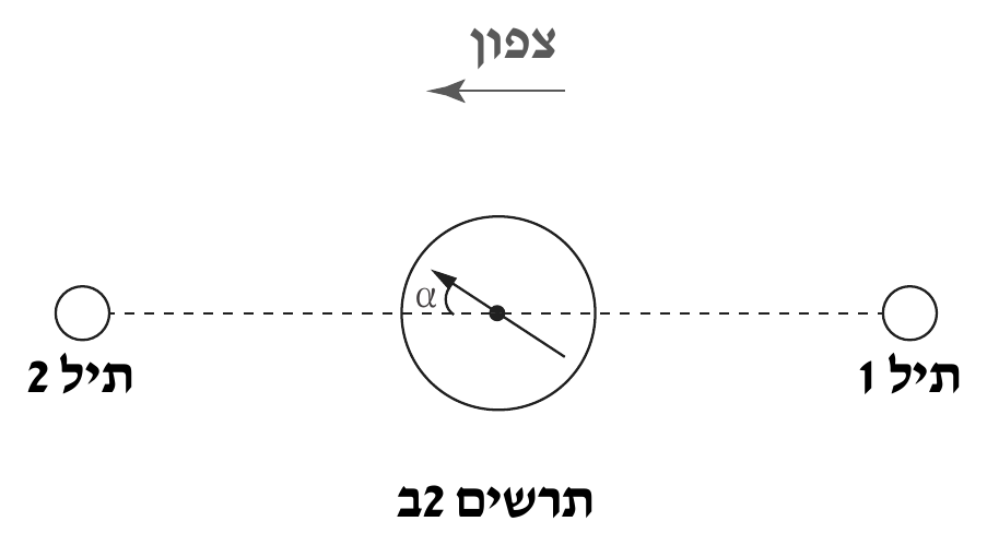 תרשים ("תרשים 2ב") — אותו מבנה בדיוק כמו תרשים 2א (תיל 2 משמאל, מצפן במרכז, תיל 1 מימין, חץ «צפון» למעלה מצביע שמאלה), אך כיוון מחט המצפן הפוך: החץ (המחט) יוצא ממרכז העיגול באלכסון