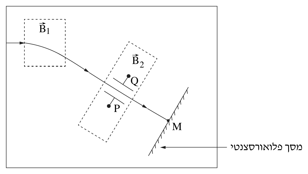 תרשים בתוך מסגרת מלבנית. משמאל, חץ אופקי נכנס מגבול המסגרת אל תוך תיבה מקווקוות מתויגת B_1⃗ (בפינה השמאלית-עליונה של התרשים); בתוך התיבה המסלול (קו רציף עם ראשי חץ) מתחיל אופקי ואז