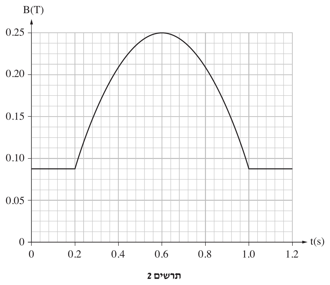גרף ("תרשים 2") עם צירים B(T) אנכי (0 עד 0.25) ו-t(s) אופקי (0 עד 1.2, בסימון כל 0.2). הקו מתחיל שטוח בגובה B=0.09 מ-t=0 עד t=0.2, עולה בעקומה חלקה (קעורה כלפי מטה) עד לשיא B=0.25 
