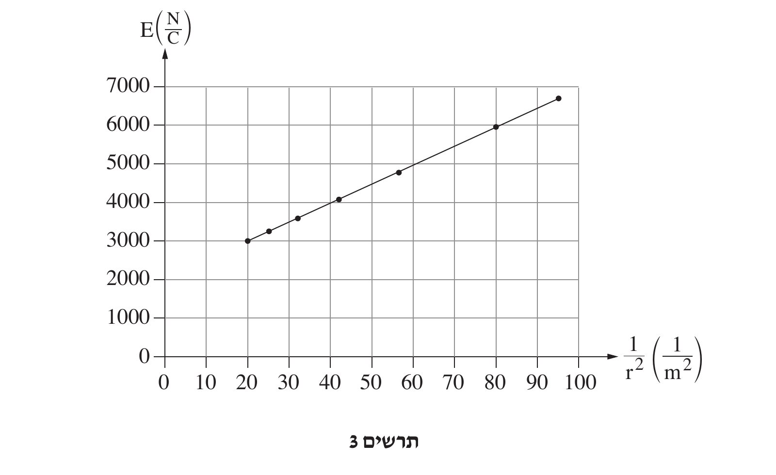 גרף E(N/C) (ציר אנכי, 0 עד 7000 בקפיצות של 1000) כתלות ב-1/r²(1/m²) (ציר אופקי, 0 עד 100 בקפיצות של 10). שבע נקודות מדידה (עיגולים שחורים מלאים) בקירוב ב-(1/r²,E): (20,3000), (25,3