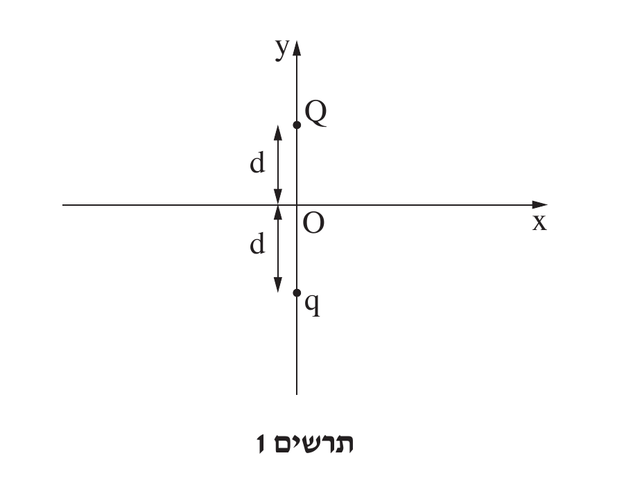 מערכת צירים y (אנכי) ו-x (אופקי) הנפגשים בראשית O. על הציר האנכי, מעל הראשית, עיגול קטן מלא עם התווית Q, במרחק d מ-O (חץ דו-כיווני אנכי עם התווית d בין O ל-Q). מתחת לראשית, על אותו