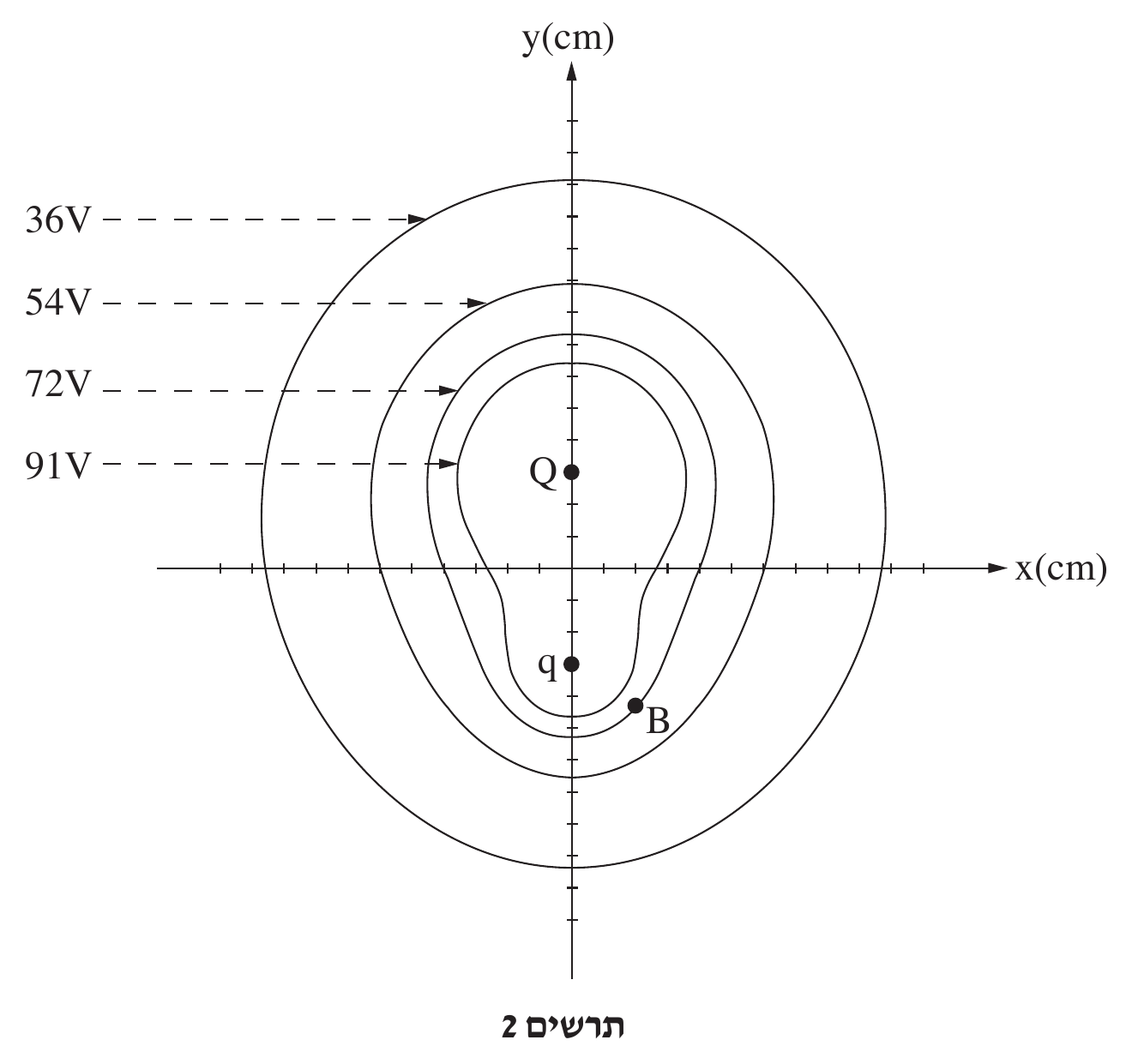מערכת צירים y(cm) (אנכי) ו-x(cm) (אופקי) עם שנתות קטנות משני צידי הראשית. ארבעה קווים סגורים מקוננים (משטחי שווי-פוטנציאל), כולם בצורת ביצה/אגס-הפוך המורחבת כלפי מעלה סביב הנקודה Q