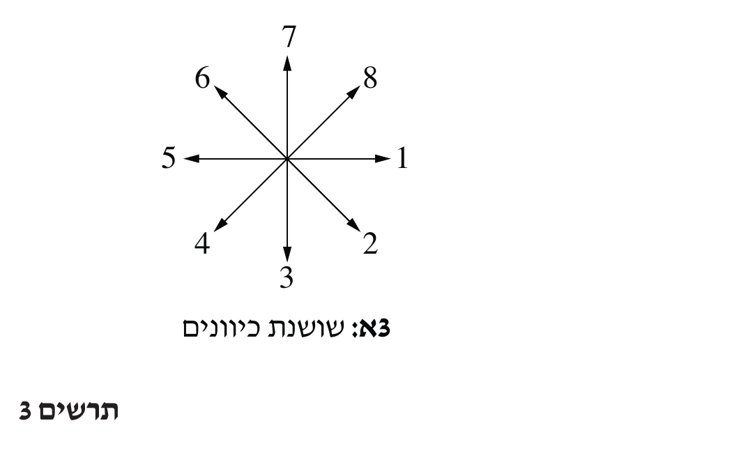 שושנת כיוונים: שמונה חצים היוצאים ממרכז משותף לשמונה כיוונים שווים (בקירוב 45° זה מזה), כל חץ ממוספר בקצהו: 1 (ימינה), 2 (ימינה-מטה), 3 (מטה), 4 (שמאלה-מטה), 5 (שמאלה), 6 (שמאלה-מע